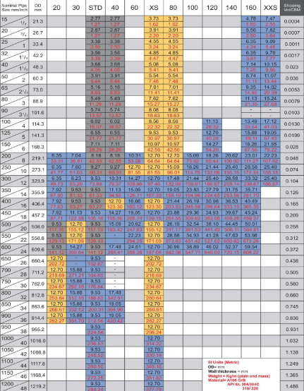 ANSI Pipe Schedule Table