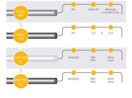 Seamless Pipes Specifications